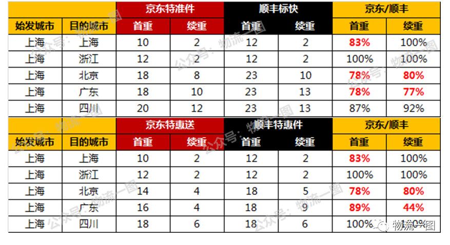 京东快运集配站直营加盟,京东快运2020年3月加盟