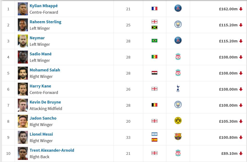 最新身价榜：梅西C罗大幅跳水，阿图尔皮亚尼奇真实身价曝光