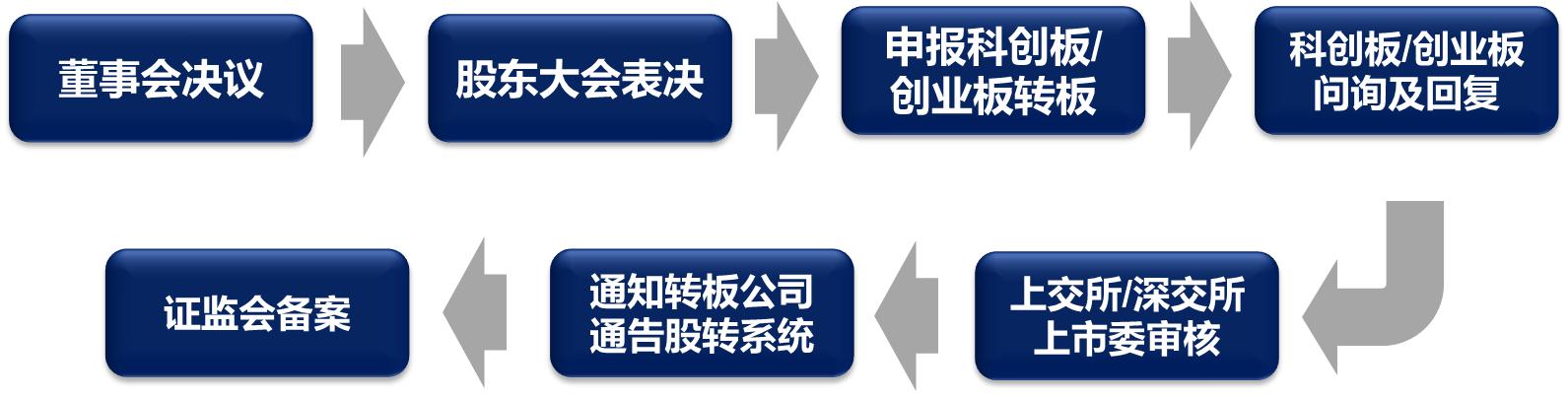 新三板转板最新政策,新三板最有可能转板的公司