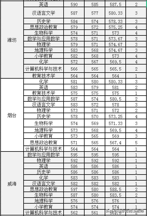 曲阜师范大学2021山东录取情况分析（2022考生收藏）