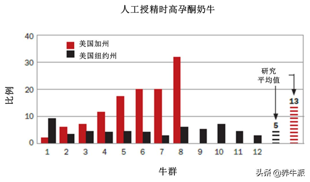 奶牛的生殖解剖,奶牛生殖激素