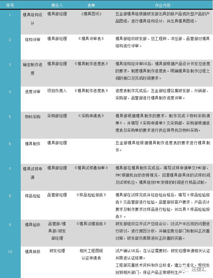 注塑车间模具管理流程,注塑模具钳工配模流程