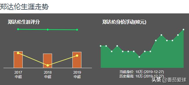郑达伦加盟在上港视频,中超郑达伦近况