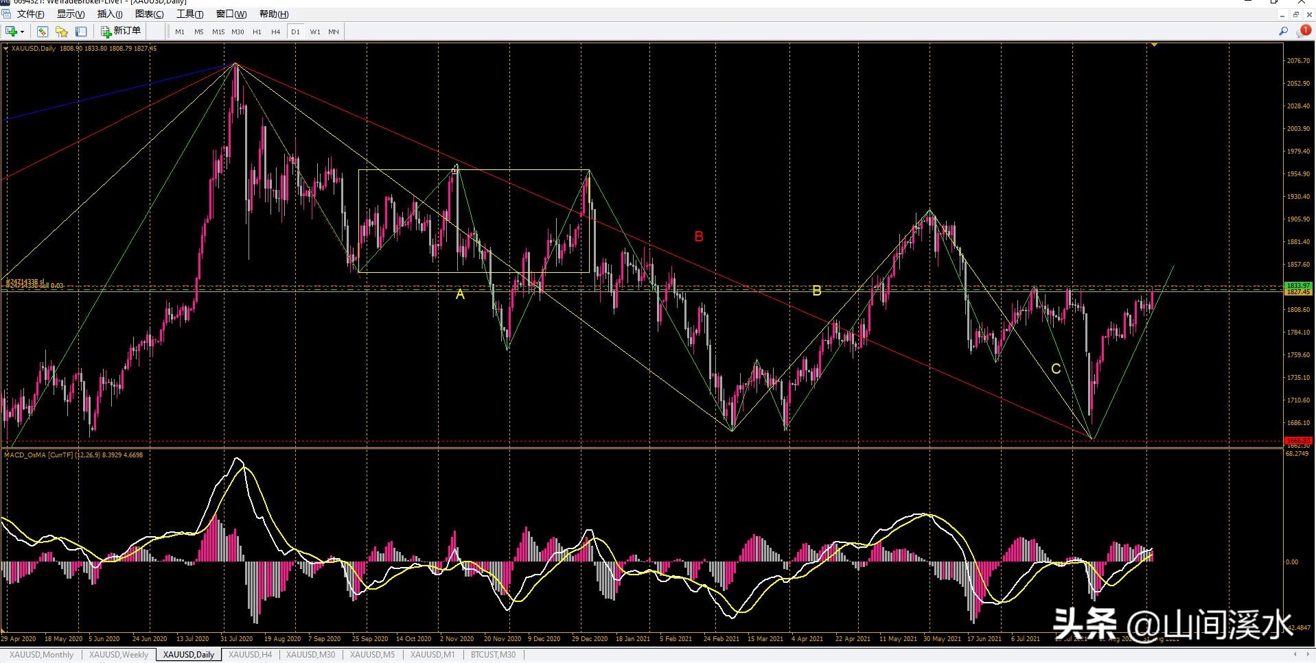 外盘黄金白银分析,期货黄金技术分析及盘面讲解