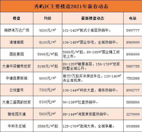 速看！史上zui全！莆田新春房价地图，3588元/㎡起