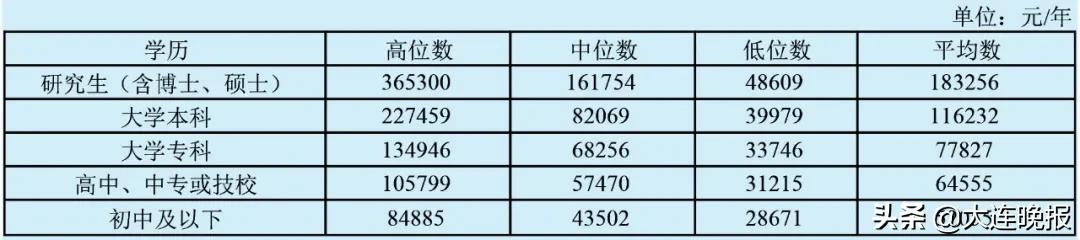 大连工资4000块钱咋样,大连6000左右的工资