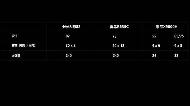 小米大师82PK索尼X9000H/雷鸟R635C全面评测