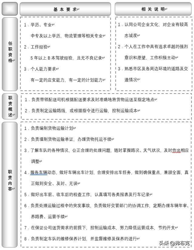 岗位说明书物流公司,物流运输装卸岗位说明