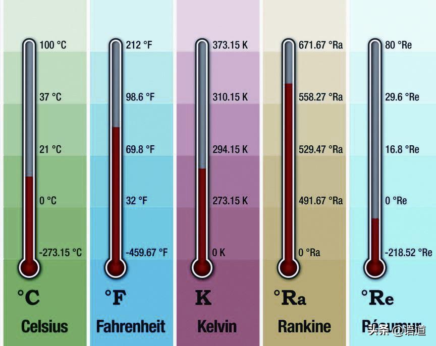 观看温度计的前世今生,温度计发展史