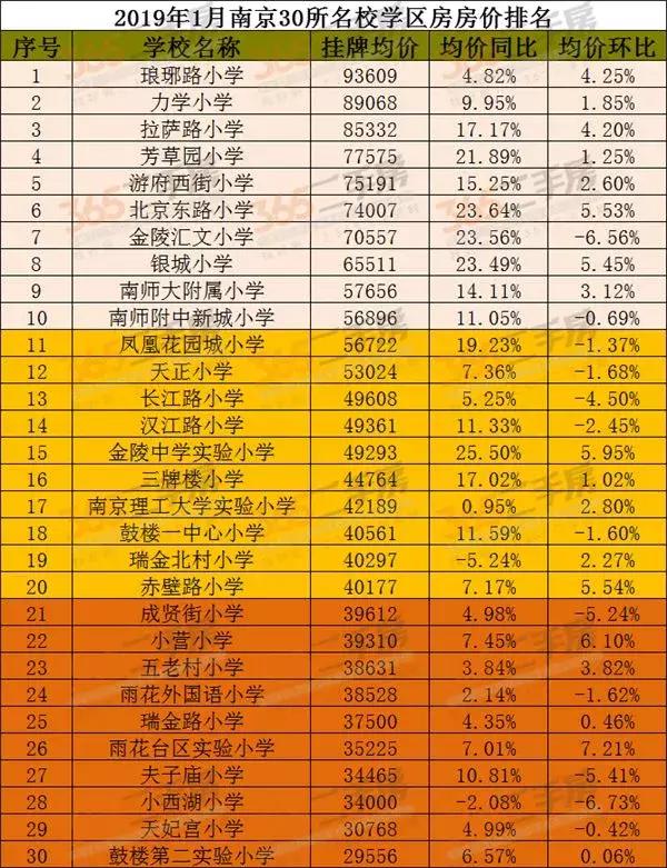 南京学区房和非学区房价格差多少,目前南京学区房以后升值空间大吗
