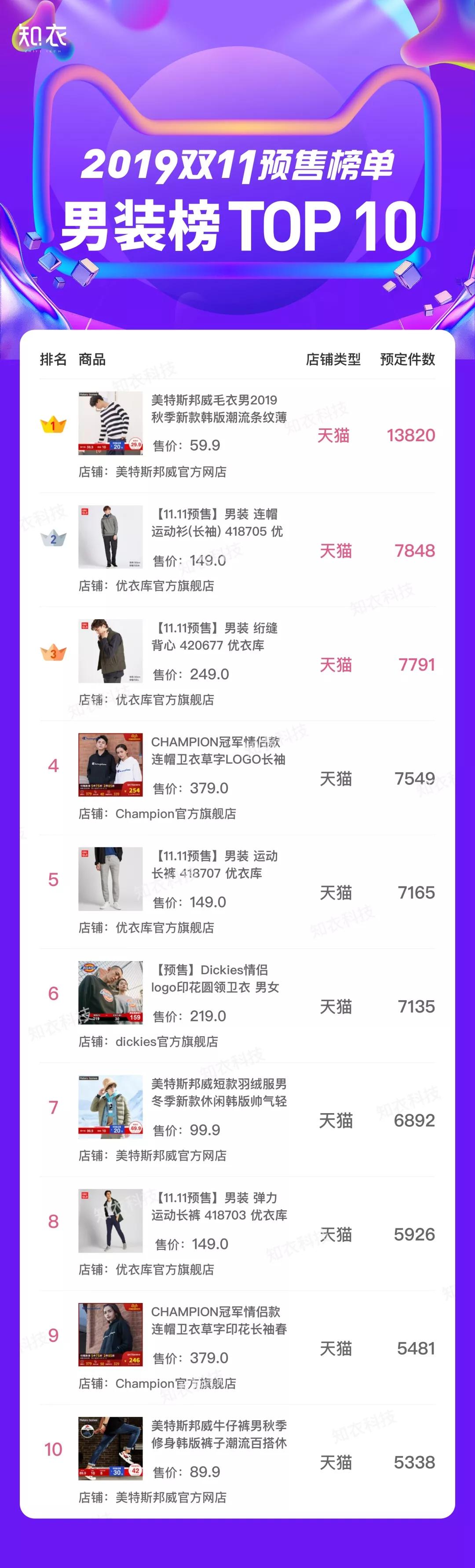 后发制人!C店进场双11预售,多家店铺3天销售额破千万