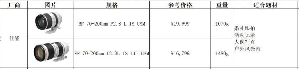 小白新手入手佳能,值得新手入门的佳能