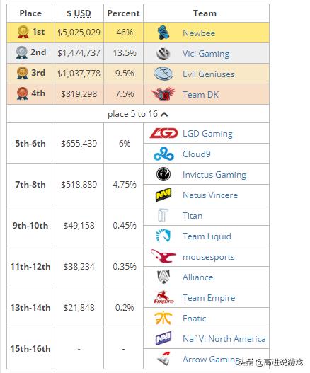 dota2比赛t18视频,dota2ti历史高光时刻
