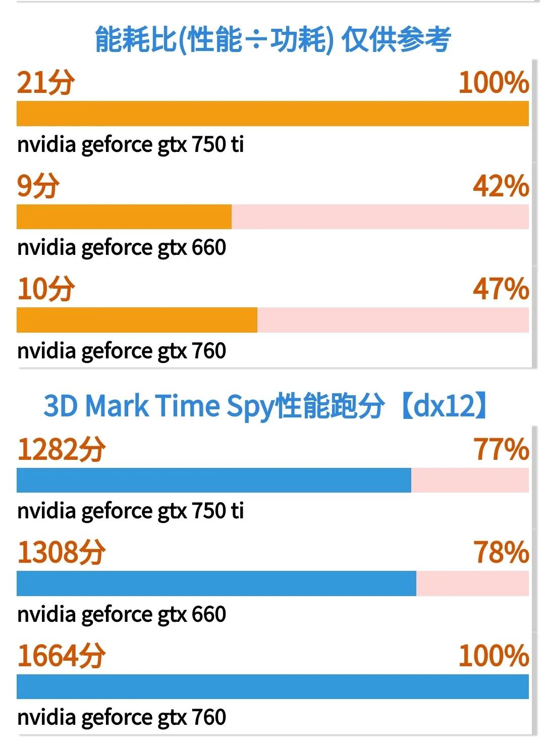 为什么gtx750ti比gtx760贵,为什么gtx750那么多人用