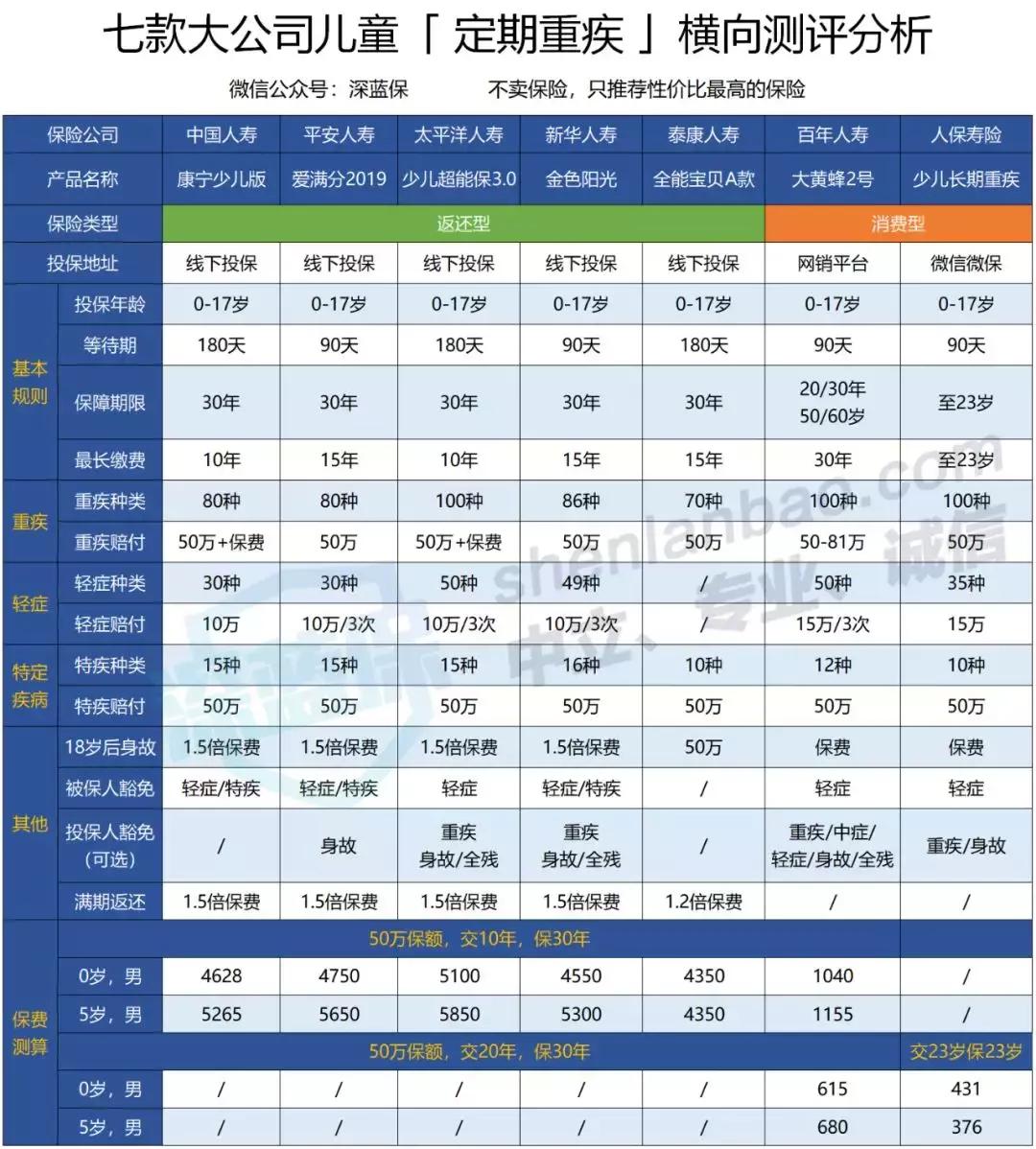 儿童买终身重疾险有哪些利弊啊,中国太平儿童重疾险怎么样