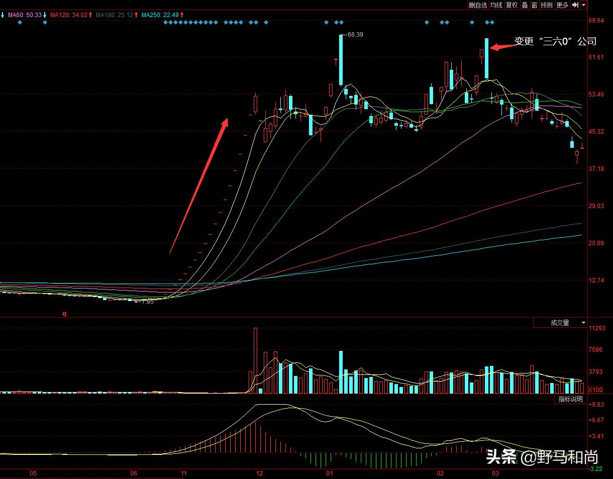 三六零借壳上市用了多少时间,三六零股票是周鸿祎的吗