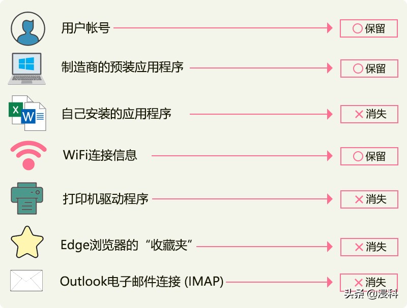 快速恢复电脑系统最简单方法,笔记本电脑卡顿严重解决方法win10