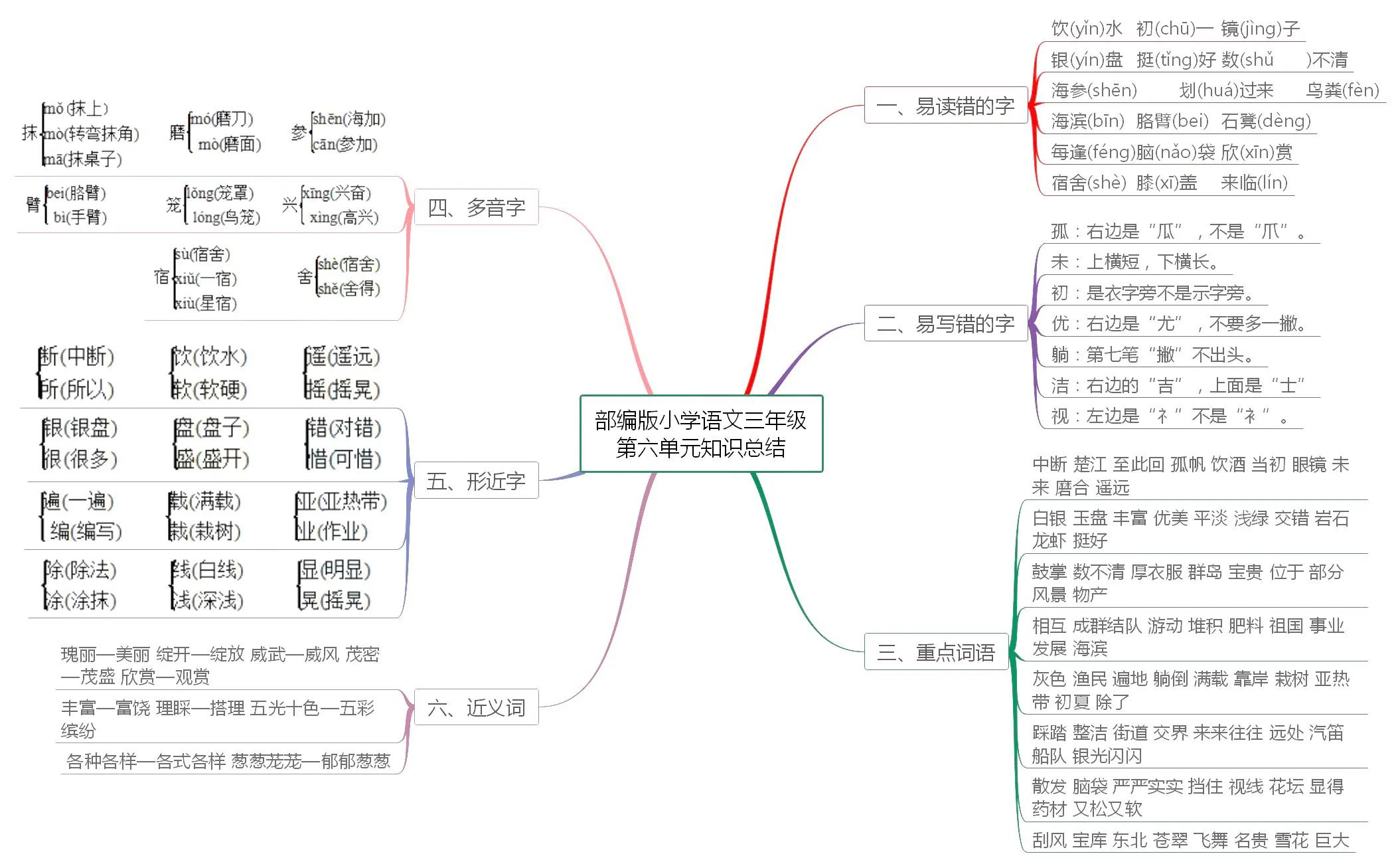 小学三年级语文知识点总结思维导图,小学语文五年级下册单元思维导图
