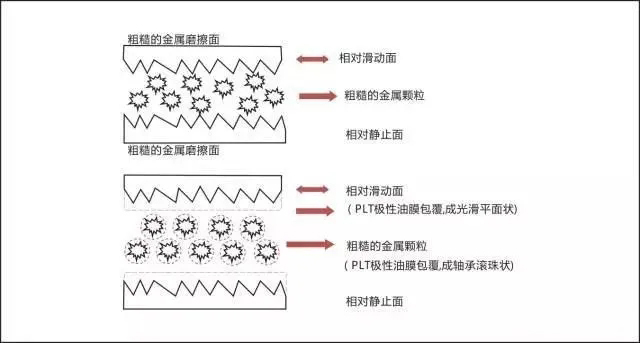 「PLT减磨灵」70%机油是假货!如何在猖獗的假货中买到正品油呢?