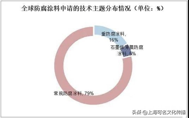 涂料产品专利,涂料企业专利申请