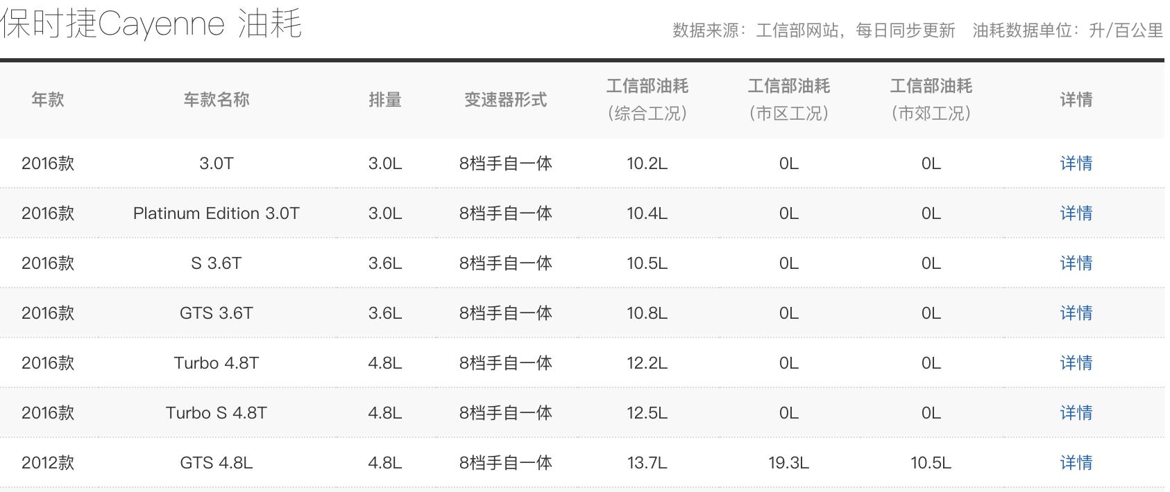 保时捷卡宴费油吗,保时捷卡宴用车成本