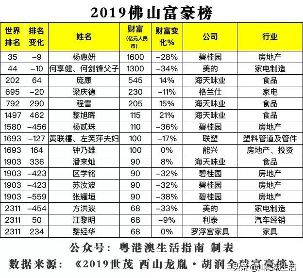 2019广东省富豪排行榜,广东最新富豪排行榜城市