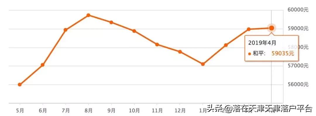 天津各区房价最新价格一览表,天津4月房价预测