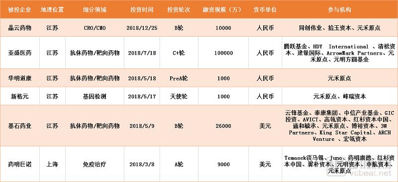 跟着做！越花越有钱！2018年顶级投资机构都投了哪些生物项目？