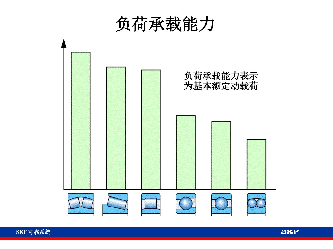 skf轴承官网视频,各类轴承的性能及用途集合长知识