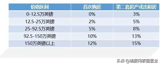 在英国购买房产需要流程,英国房产出售税费
