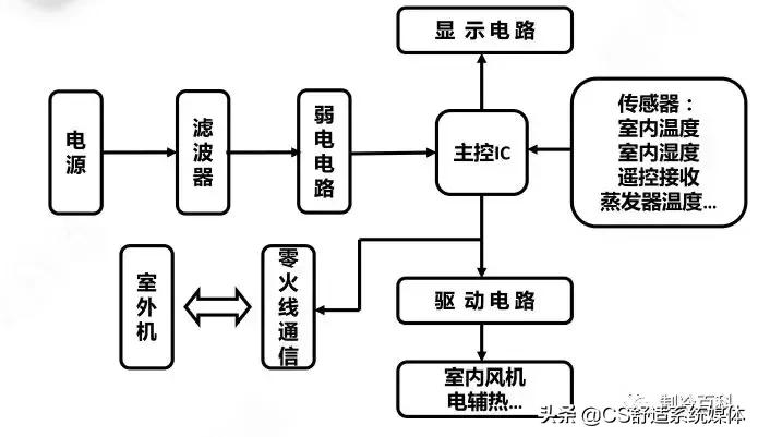 格力变频空调p0故障处理方法,格力变频空调e6h5维修