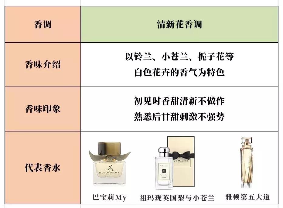 香水入门知识香调分类科普,香水科普知识入门