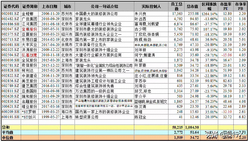 装修装饰行业资本运作概要从资本市场看深圳奇迹系列