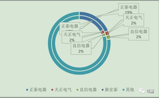 正泰电器龙头企业,正泰电器是什么龙头