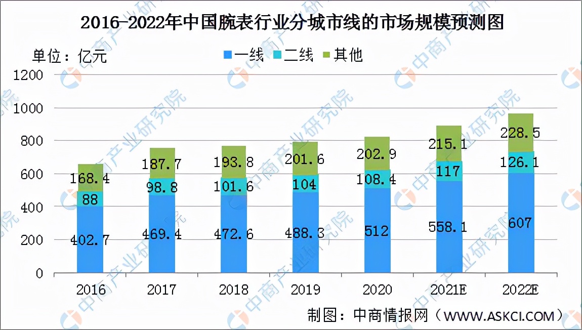 腕表行业未来趋势,腕表品牌市场机会