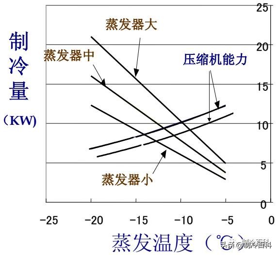 制冷高级讲座,制冷讲座