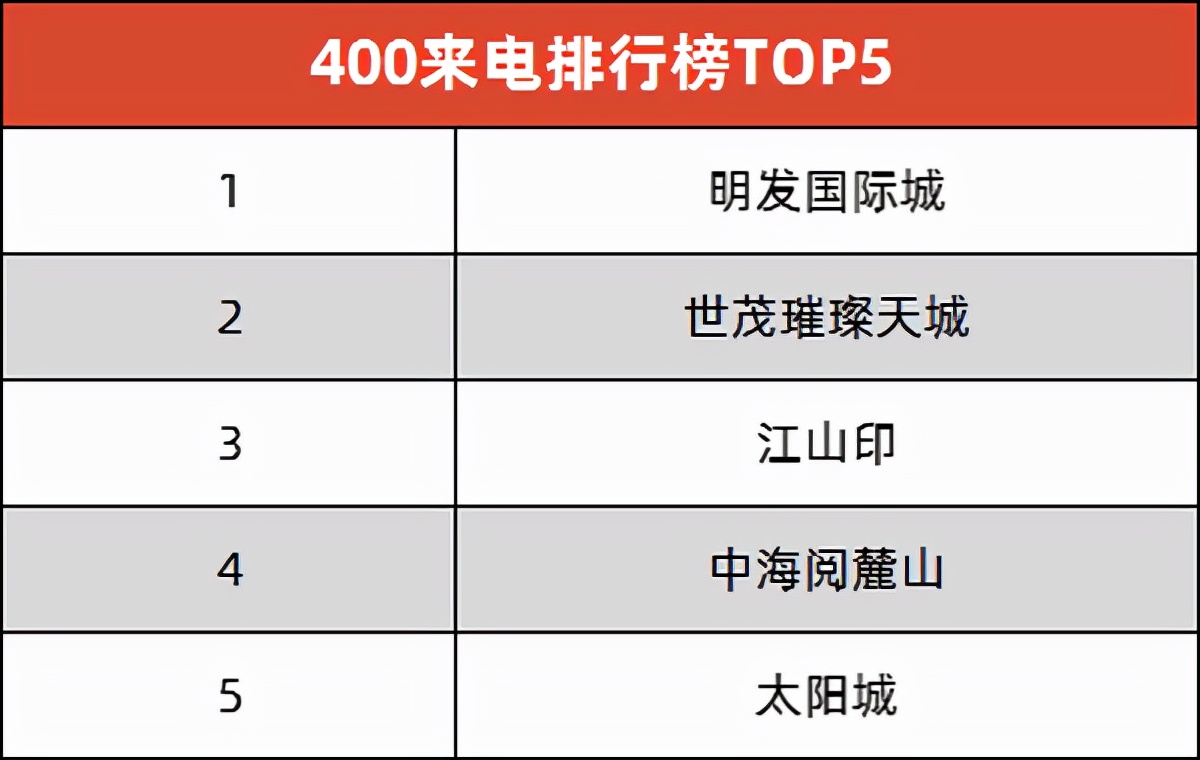 上周长沙新房成交套数环比,长沙北京御园二手房成交均价