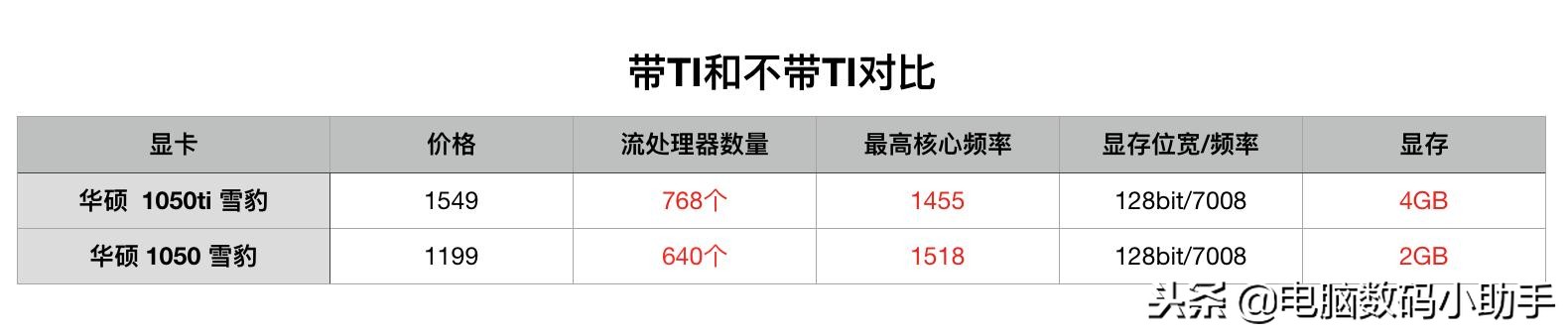 rtx3060显卡和gtx1080显卡哪个好,1050ti4g显卡和10603g显卡怎么选
