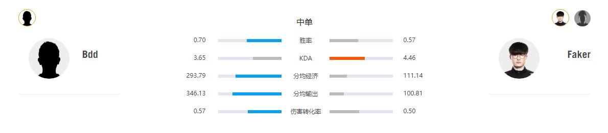 ti夺冠faker,ti对阵gen