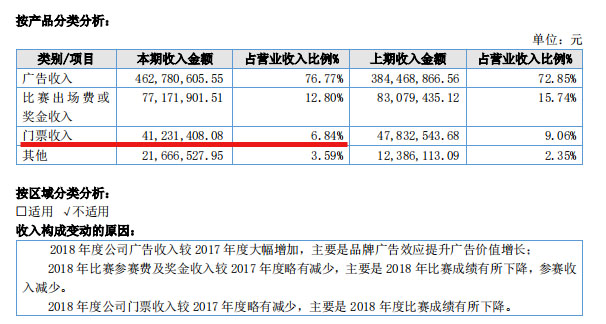 恒大的门票价格,恒大门票收入