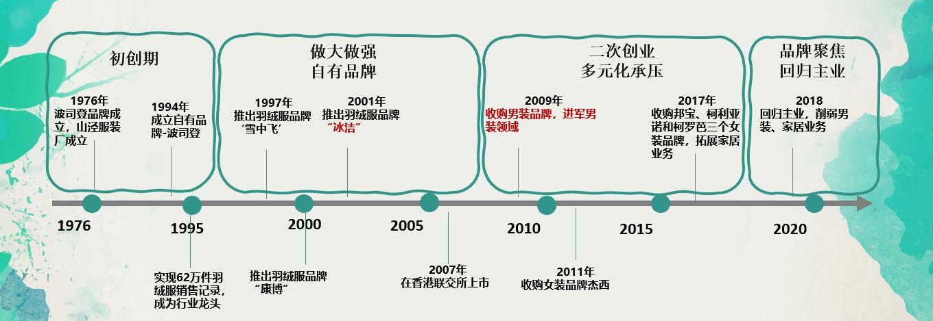 多元化和聚焦区别,波司登2024发布会