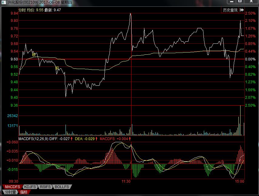 庄股盘中迅速拉升后回落,股市散户操作技法