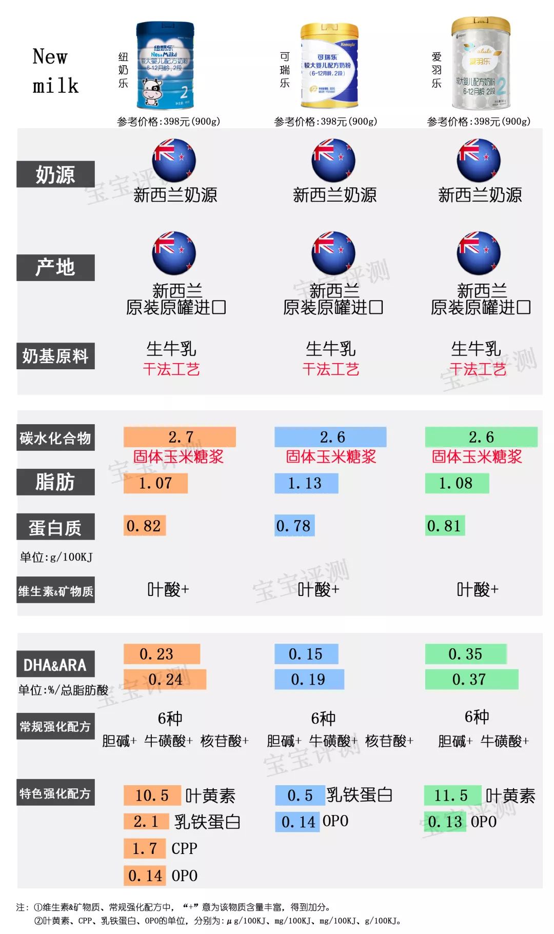 37款国产3段奶粉最新横评,36罐奶粉测评