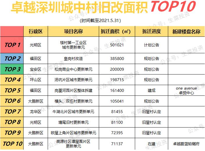 卓越旧改,卓越南山旧改
