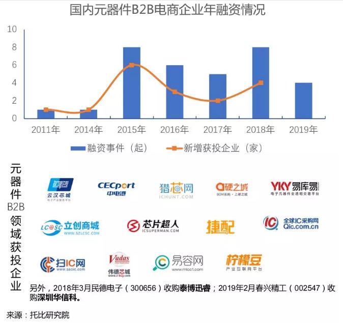 元器件分销数字化转型经典案例ppt,2018年中国电子元器件分销排名