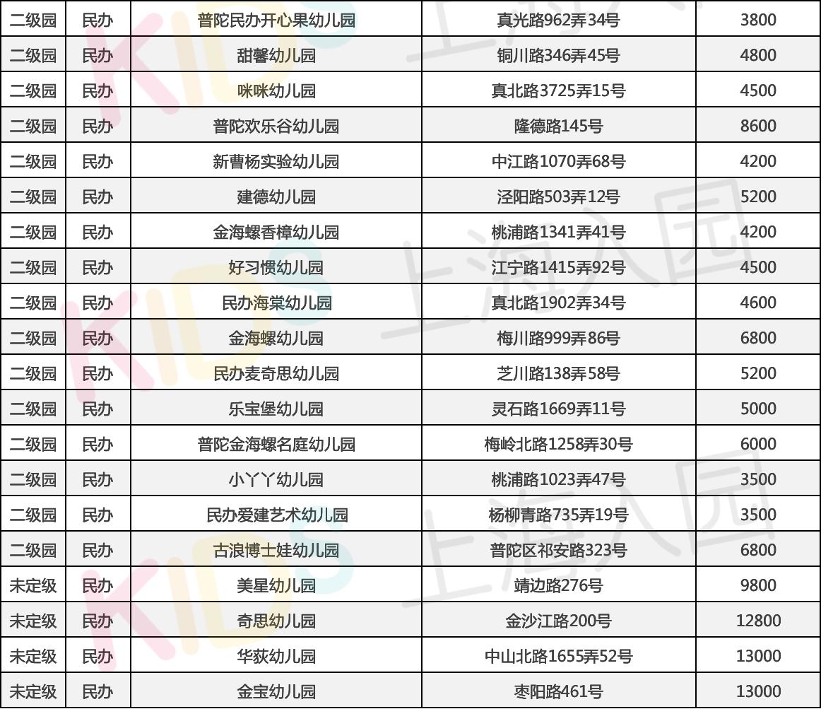 上海幼儿园收费标准明细表2021,上海二级幼儿园托班收费标准