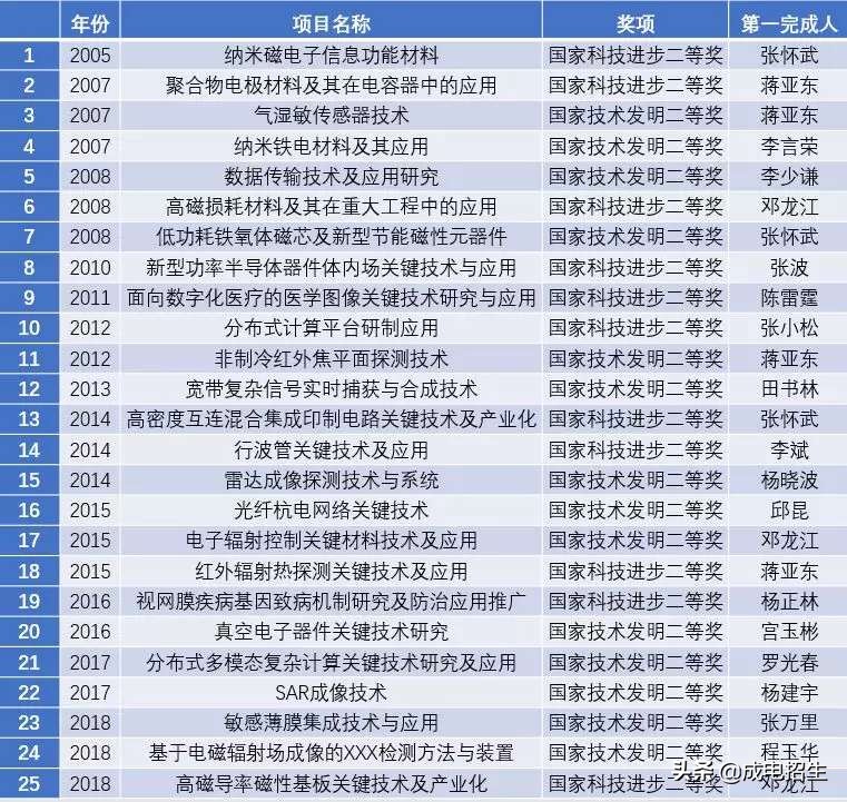 这14年，看电子科技大学拿了多少个最高荣誉
