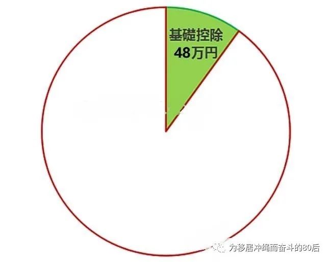 日本人个人所得税,个人所得税的几个临界点