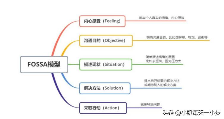 极其强烈推荐3个迅速提高逻辑思维的方法