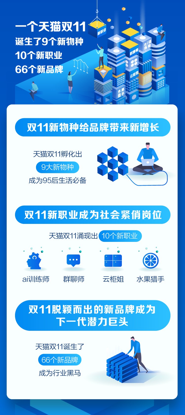 双11诞生了5个新职业和66个新品牌